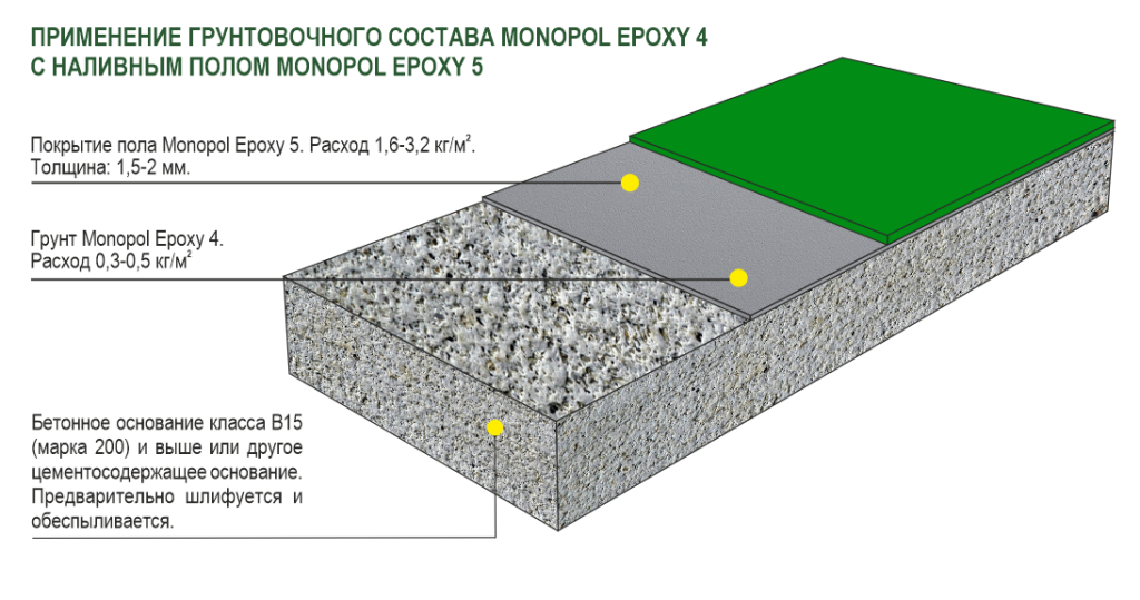 Эпоксидная грунтовка для бетонного пола